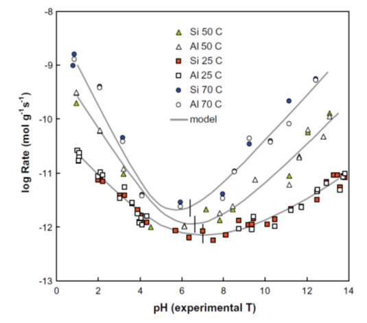 CNAP pH dependence of aluminosilicate reaction rates